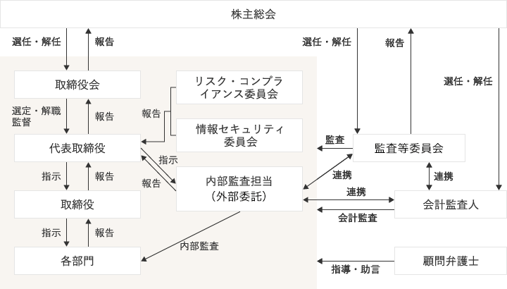 コーポレート・ガバナンス体制図